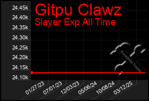 Total Graph of Gitpu Clawz
