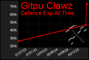 Total Graph of Gitpu Clawz