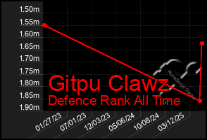 Total Graph of Gitpu Clawz