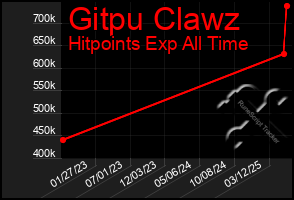 Total Graph of Gitpu Clawz