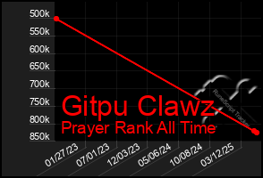 Total Graph of Gitpu Clawz