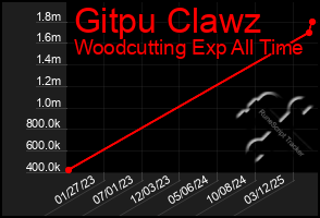 Total Graph of Gitpu Clawz