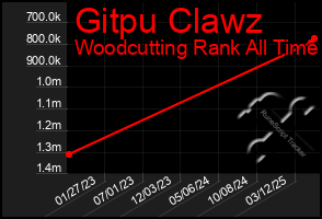 Total Graph of Gitpu Clawz