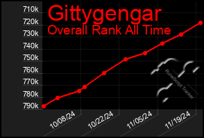 Total Graph of Gittygengar