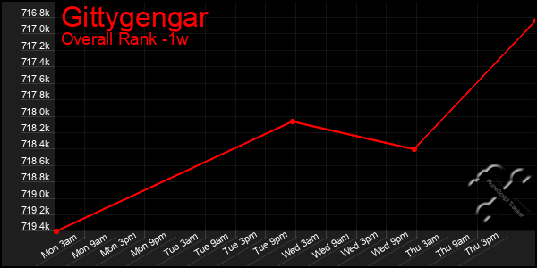 Last 7 Days Graph of Gittygengar