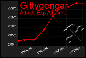 Total Graph of Gittygengar