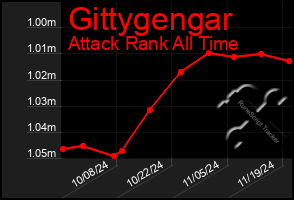 Total Graph of Gittygengar