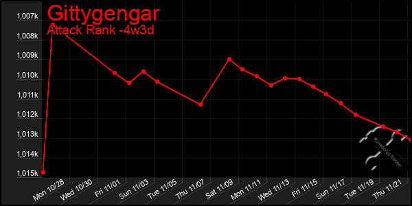 Last 31 Days Graph of Gittygengar