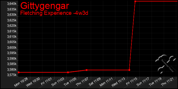 Last 31 Days Graph of Gittygengar