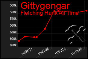 Total Graph of Gittygengar