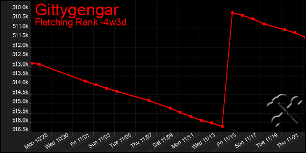 Last 31 Days Graph of Gittygengar