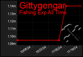 Total Graph of Gittygengar