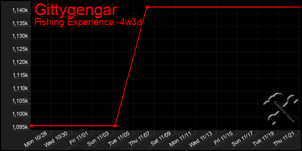 Last 31 Days Graph of Gittygengar