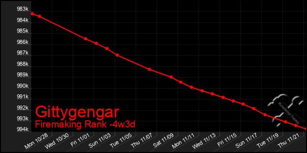 Last 31 Days Graph of Gittygengar