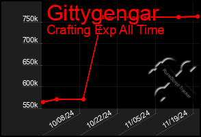 Total Graph of Gittygengar