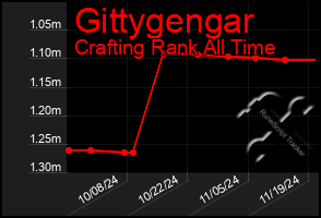 Total Graph of Gittygengar