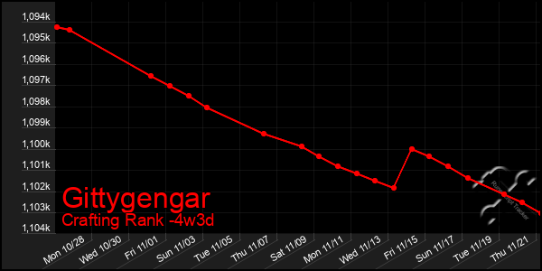 Last 31 Days Graph of Gittygengar