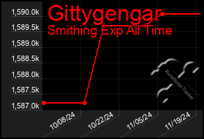 Total Graph of Gittygengar