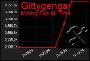 Total Graph of Gittygengar