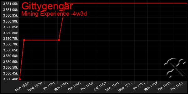 Last 31 Days Graph of Gittygengar