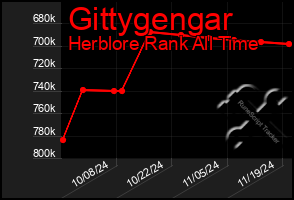 Total Graph of Gittygengar