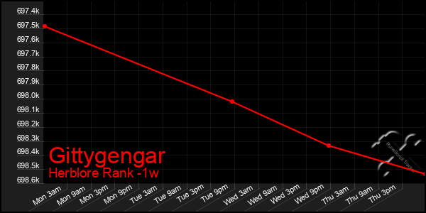 Last 7 Days Graph of Gittygengar