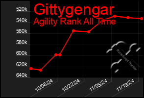 Total Graph of Gittygengar