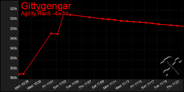 Last 31 Days Graph of Gittygengar