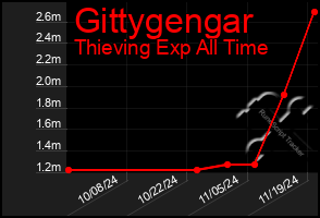 Total Graph of Gittygengar