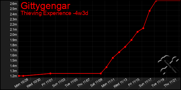 Last 31 Days Graph of Gittygengar