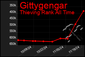 Total Graph of Gittygengar