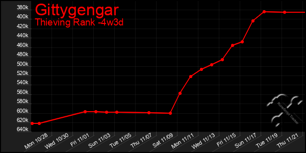 Last 31 Days Graph of Gittygengar