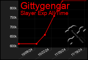 Total Graph of Gittygengar