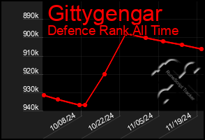 Total Graph of Gittygengar