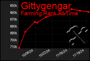 Total Graph of Gittygengar