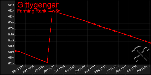 Last 31 Days Graph of Gittygengar