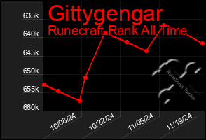 Total Graph of Gittygengar