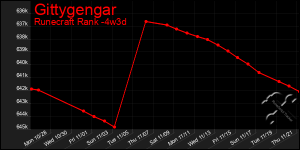 Last 31 Days Graph of Gittygengar