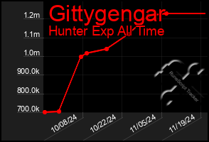 Total Graph of Gittygengar