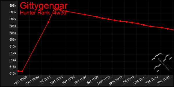 Last 31 Days Graph of Gittygengar