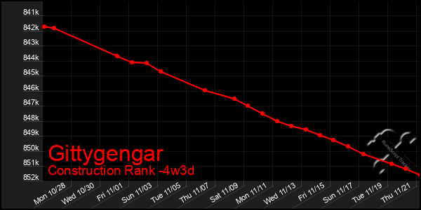 Last 31 Days Graph of Gittygengar