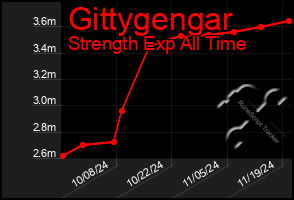 Total Graph of Gittygengar