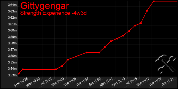 Last 31 Days Graph of Gittygengar