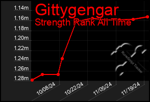 Total Graph of Gittygengar