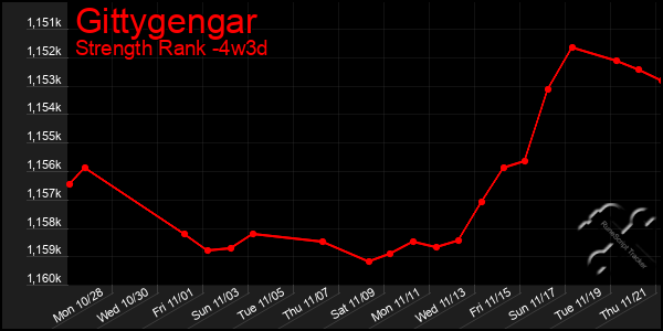 Last 31 Days Graph of Gittygengar