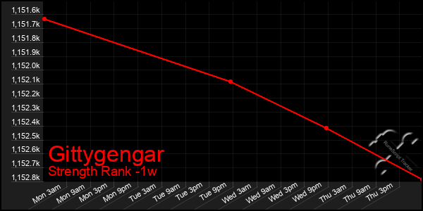 Last 7 Days Graph of Gittygengar