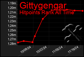 Total Graph of Gittygengar