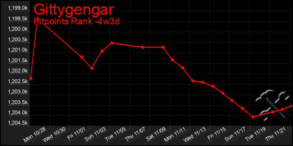 Last 31 Days Graph of Gittygengar