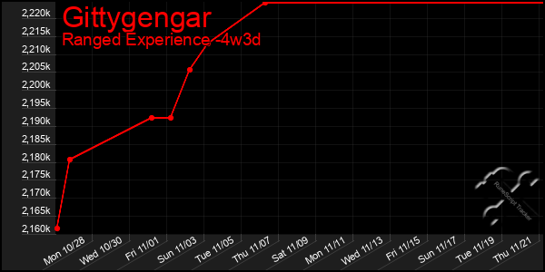 Last 31 Days Graph of Gittygengar