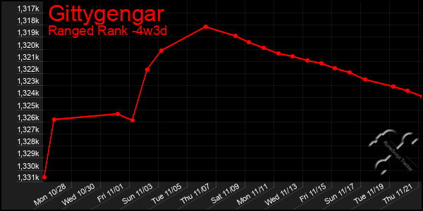 Last 31 Days Graph of Gittygengar